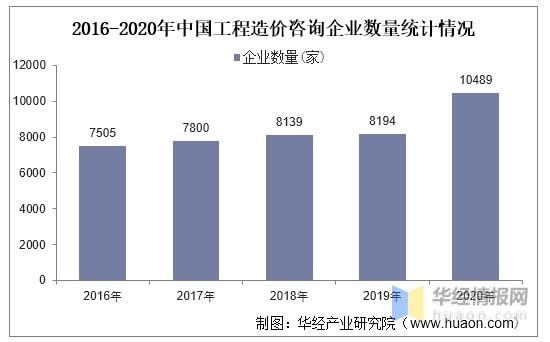 2020年中國工程造價(jià)咨詢行業(yè)發(fā)展現(xiàn)狀與企業(yè)服務(wù)范圍拓展路徑