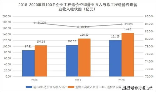 權(quán)威解析 北京市工程造價(jià)咨詢企業(yè)2018-2020年經(jīng)營發(fā)展與業(yè)務(wù)態(tài)勢分析